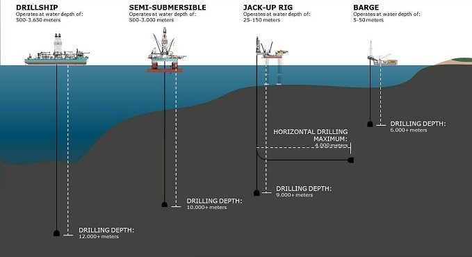 GSF Rig 134